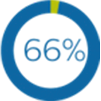 Gr&aacute;fico de 66&nbsp;por ciento
